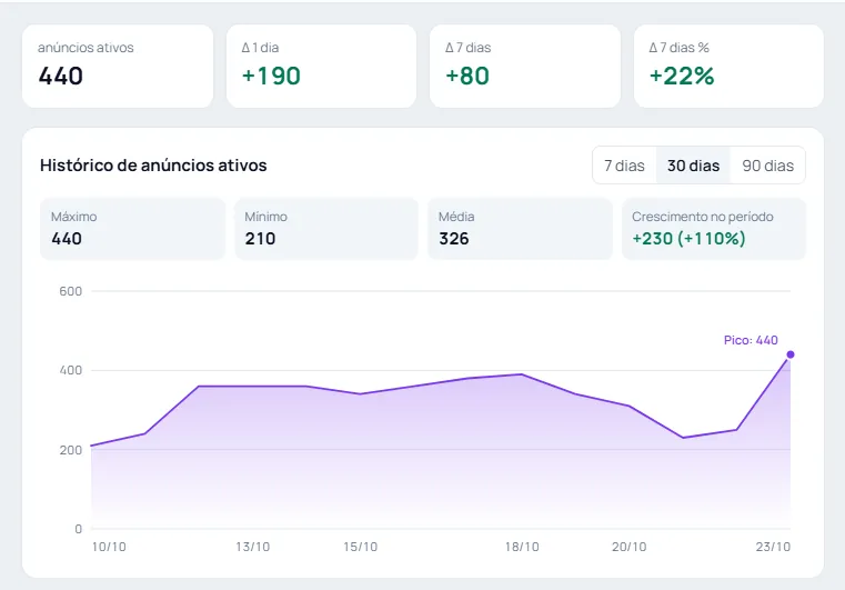 Painel do Garimpro mostrando o histórico de anúncios ativos de uma oferta: 440 anúncios ativos, +190 em 1 dia, +80 em 7 dias e gráfico de 30 dias